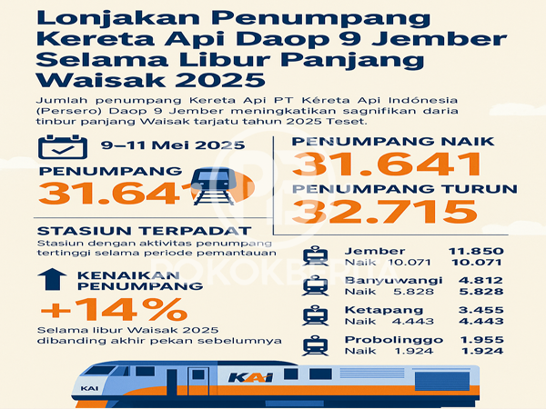 Penumpang KA Meningkat Dijember